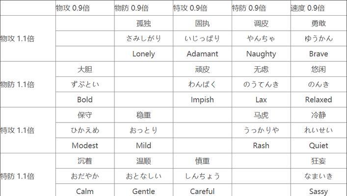 蓝宝石通关攻略（揭秘蓝宝石通关技巧，助你轻松闯关）