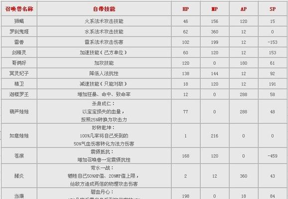 大话西游2培养技能攻略（掌握技能培养的关键，成就游戏巅峰）
