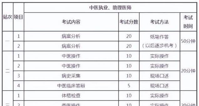 助理医师技能考试攻略（为你顺利通过助理医师技能考试提供有效方法与建议）