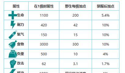 《方舟手游攻略大全》（成为顶级生存专家的秘籍与技巧）