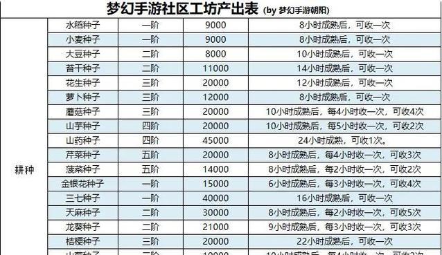 梦幻手游老区四开练级攻略（如何快速提升等级，畅爽玩转梦幻手游）