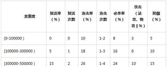 问道手游宠物洗练方法攻略（掌握洗练技巧，提升宠物战力）