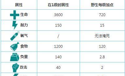 《方舟手游背脊龙驯服攻略》（掌握关键技巧，轻松驯服强大坐骑）