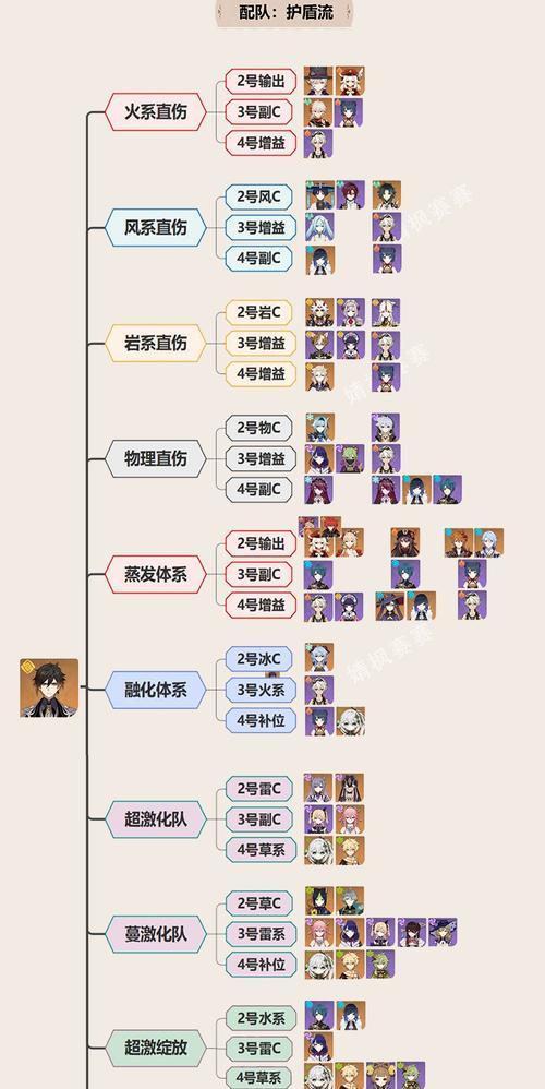 原神圣遗物雷鸟副本攻略（超详细攻略，让你轻松应对雷鸟副本，获取稀有装备）